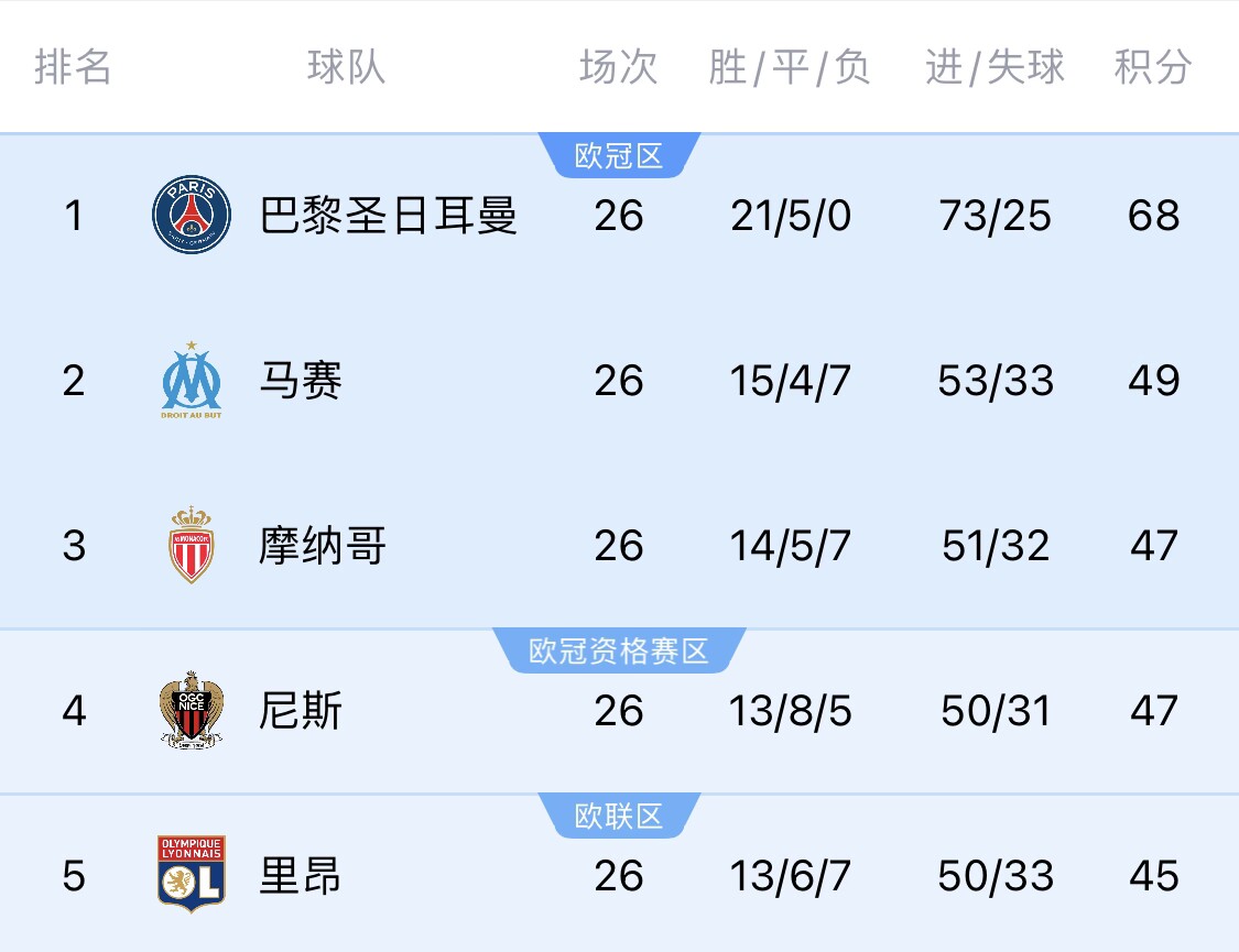  五大聯賽首冠最早本周末誕生！3個條件同時滿足，巴黎三月即奪冠