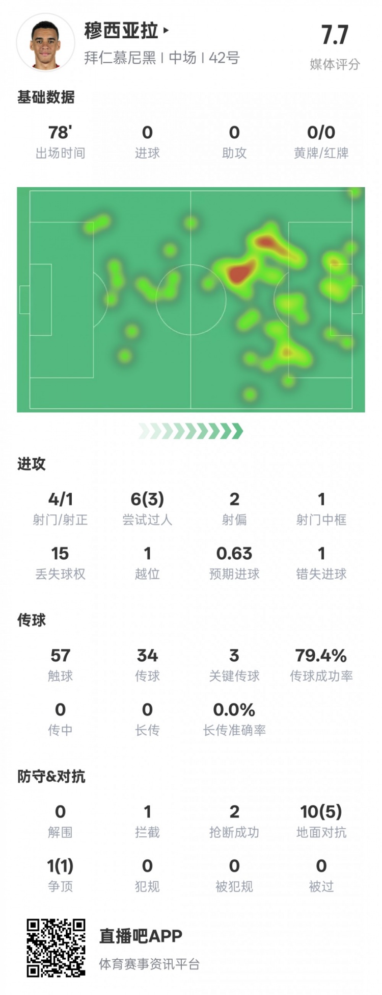  穆西亞拉本場數據：3過人成功3關鍵傳球&錯失1進球機會，評分7.6