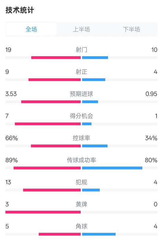  拜仁3-2圣保利全場數據：射門19-10，射正9-4，控球率66%-34%