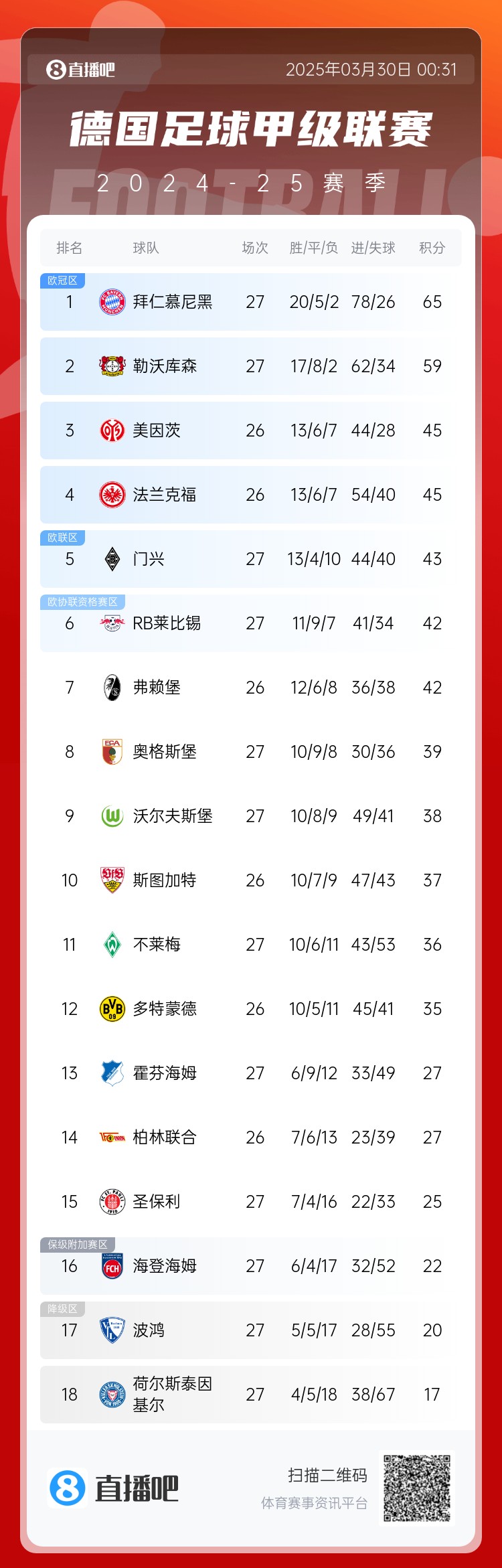  6分差距！拜仁藥廠剩余7輪對比：4對手相同，后者多踢倆保級隊